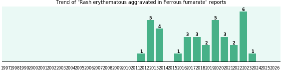 Could Ferrous fumarate cause Rash erythematous aggravated? Could Ferrous fumarate cause Rash erythematous aggravated?
